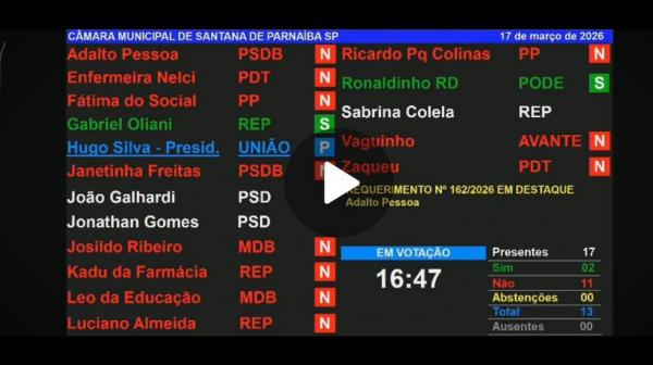 Em Santana de Parnaíba, Câmara barra pedido sobre educação feito por Vereador aliado do prefeito Elvis Cezar.
