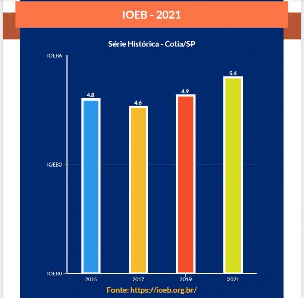 Cotia avança em oportunidades na educação entre 2015 e 2021, aponta IOEB