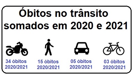 Cotia teve um aumento de 1,34% de mortalidade no trânsito nos últimos 2 anos.
