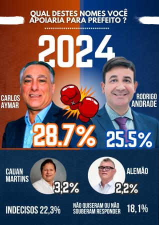 Enquete feita em 5 Bairros Centrais de Araçariguama Mostra empate técnico entre os Pré Candidatos Carlos Aymar e Rodrigo Andrade