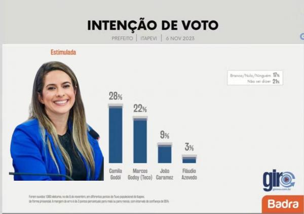 Camila Godói lidera pesquisa para a Prefeitura de Itapevi